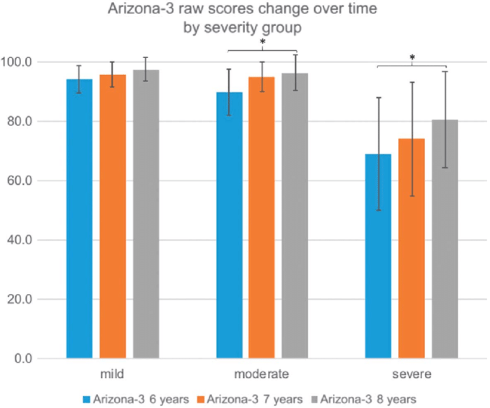 Arizona articulation proficiency scale 3