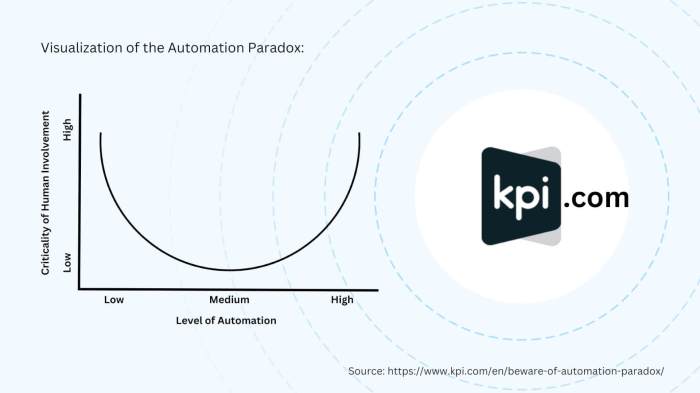 The automation paradox answer key