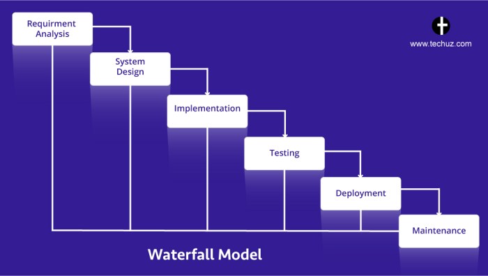 The waterfall model emphasizes interactivity among the phases.