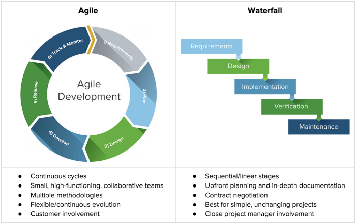 Agile methodology medium waterfall software vs model