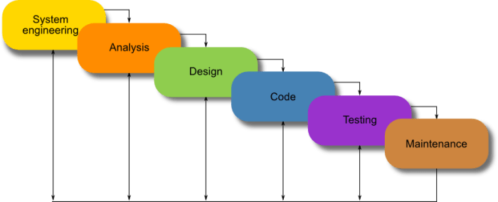 The waterfall model emphasizes interactivity among the phases.